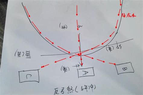 反弓煞定義|【反弓煞定義】反弓煞定義：小心！一買錯房恐怕陰陽失衡惹煞身。